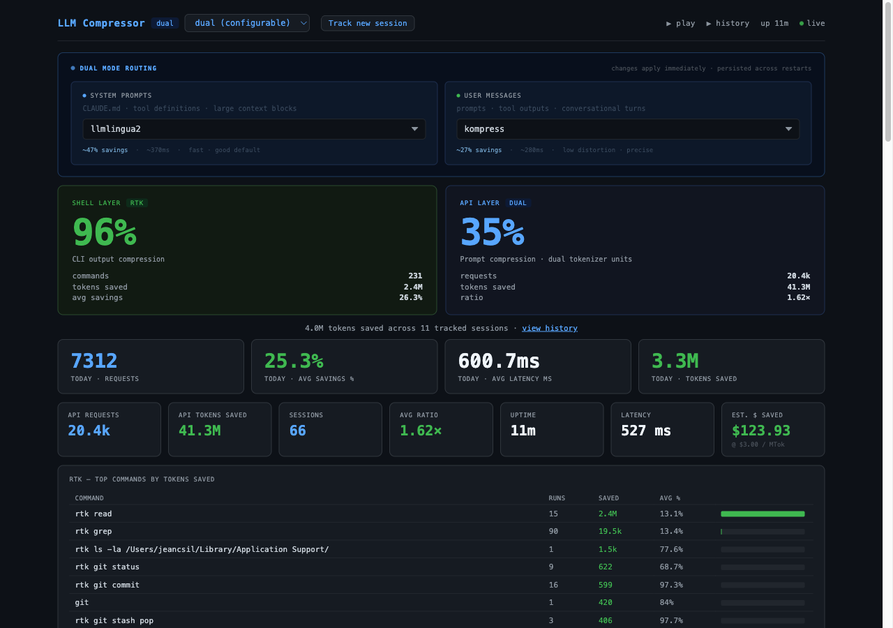 LLM Compressor dashboard — shell layer (rtk) and API layer (LLMLingua-2/kompress) savings side by side, with per-session token breakdown and RTK command table