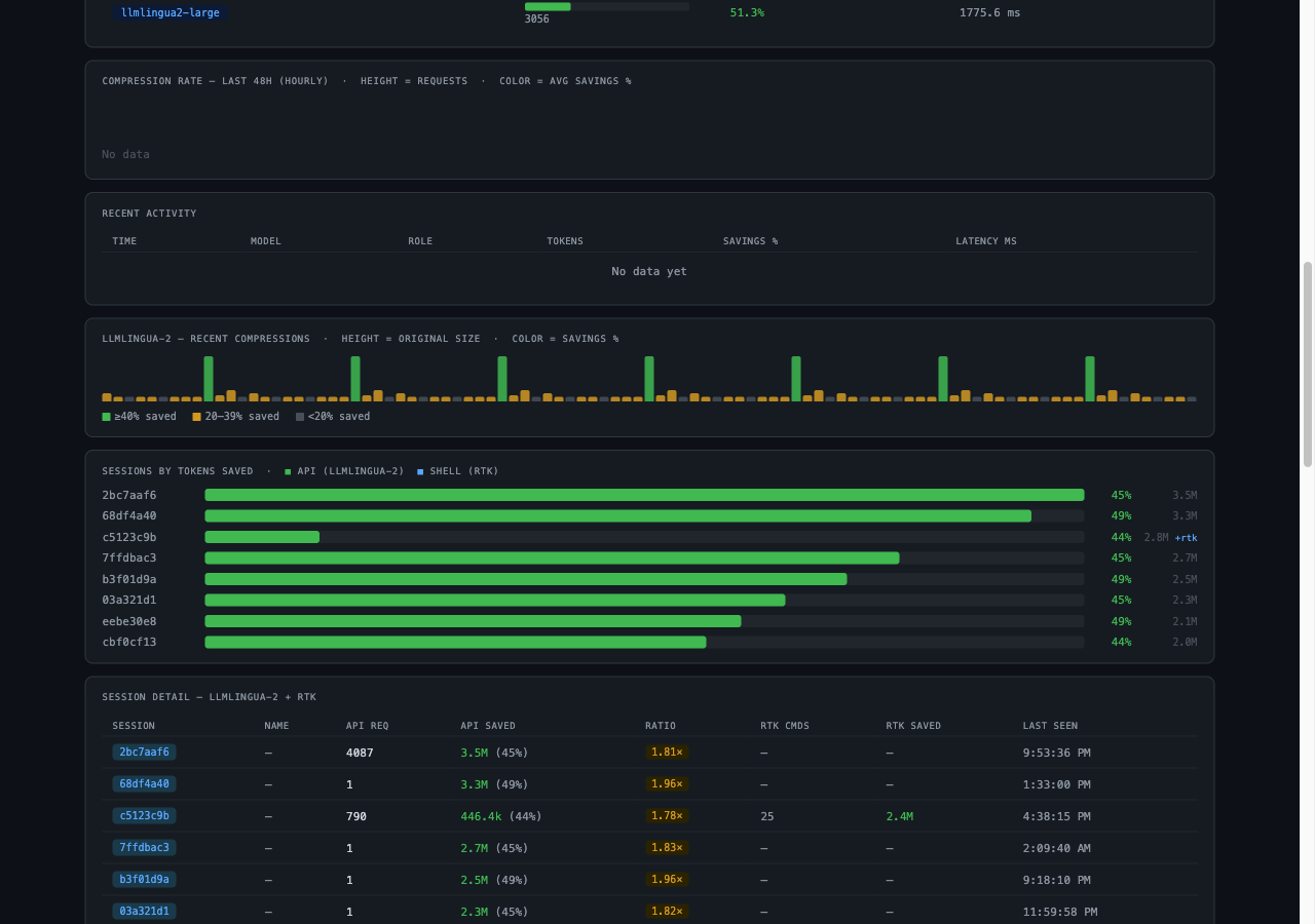 Session breakdown — per-session savings bars and the full session detail table with API + RTK columns